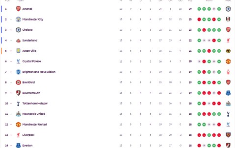 英超积分榜：曼城暂升二桑德兰仍高歌 纽卡超曼联红军