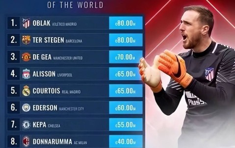 当今足坛门将实力金字塔：顶尖一档的只有5人