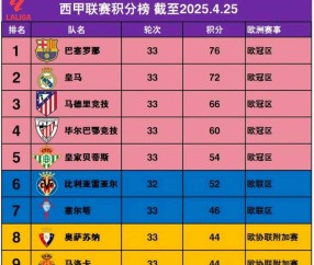 西甲榜首易主，巴萨3-0大胜登顶，皇马被绝杀丢榜首，积分仅差1分争冠激烈
