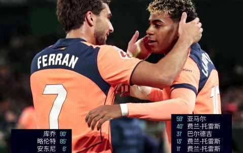 随着巴萨5-3贝蒂斯，马竞0-1毕巴，黄潜2-0，西甲最新积分榜出炉