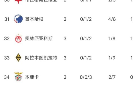 随着阿森纳4-0马竞，巴黎7-2登顶，曼城2-0，欧冠最新积分榜出炉